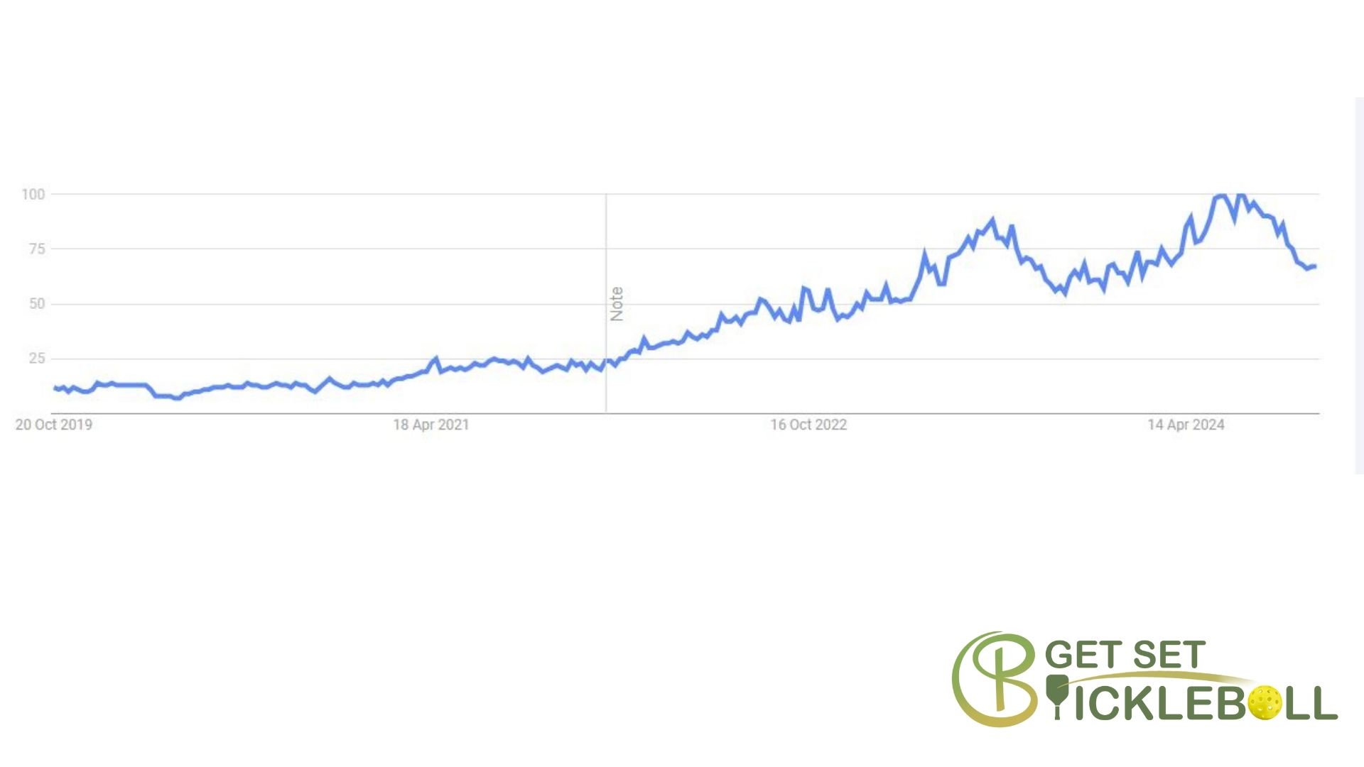 Pickleball google trends popularity