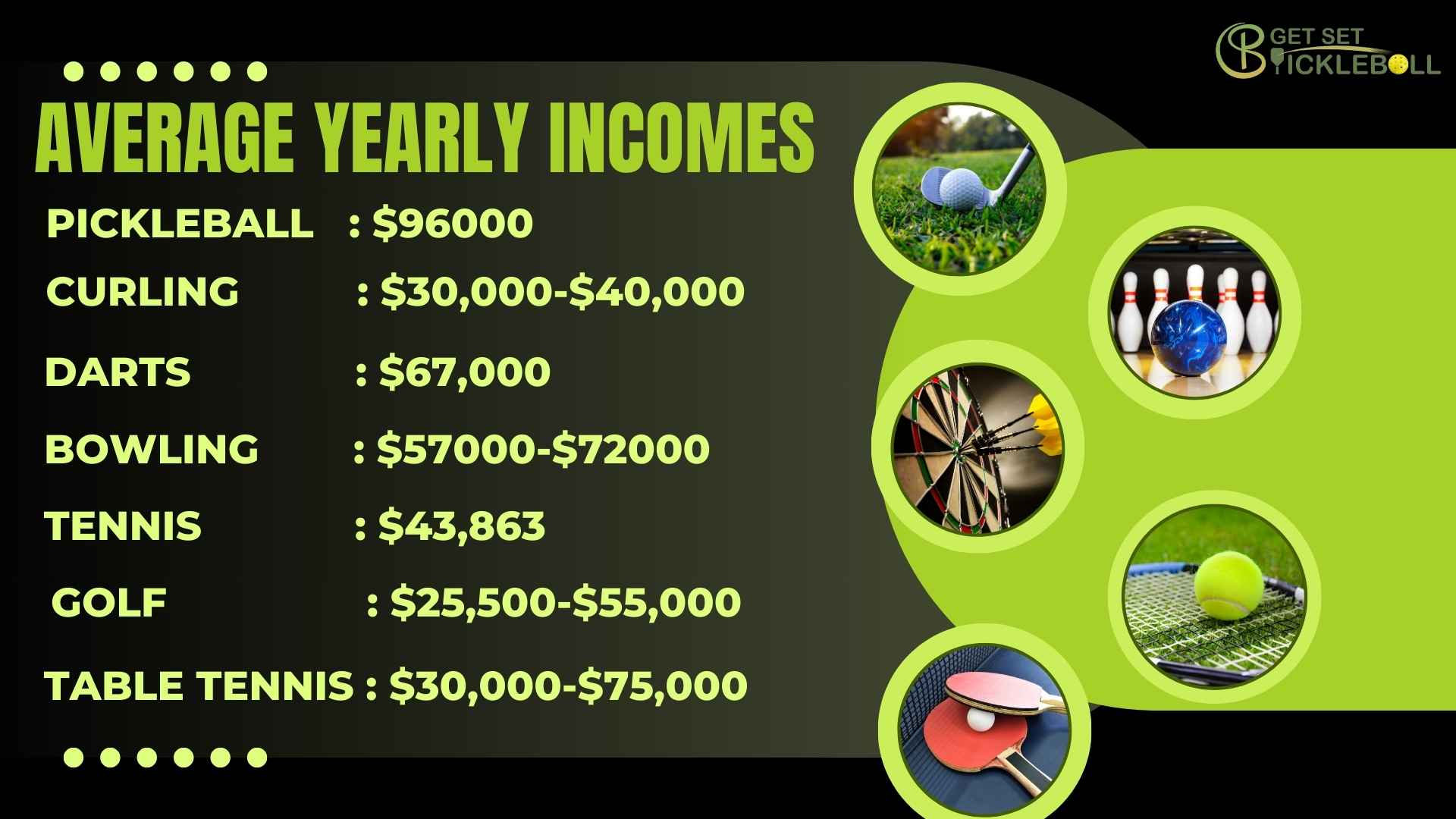 Pickleball average salary comparison with other sports.